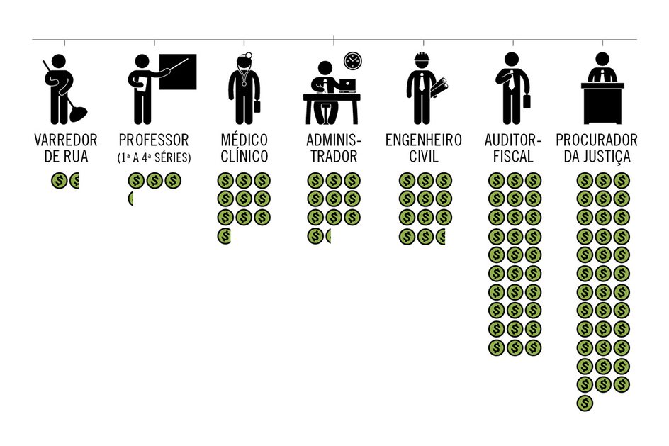 Imagem Quem ganha mais no serviço público
