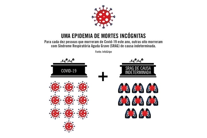 Imagem As mortes incógnitas da pandemia