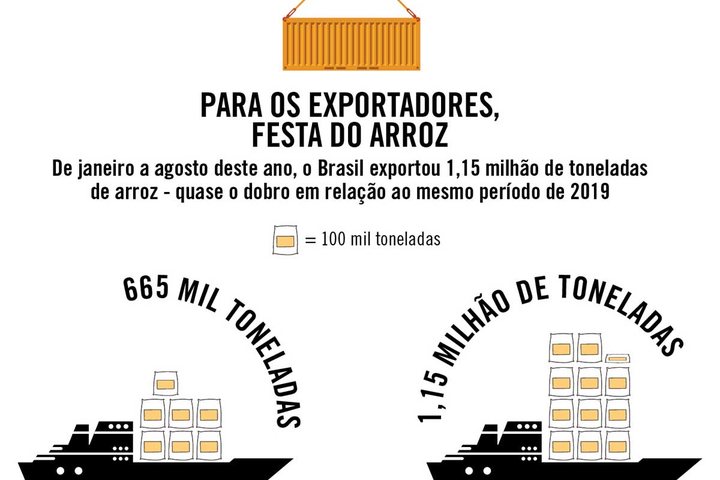 Imagem Para os exportadores, festa do arroz