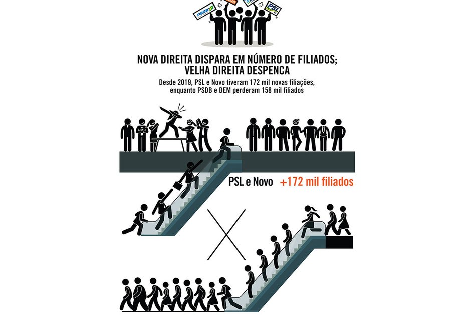 Imagem Nova direita dispara em número de filiados, velha direita despenca