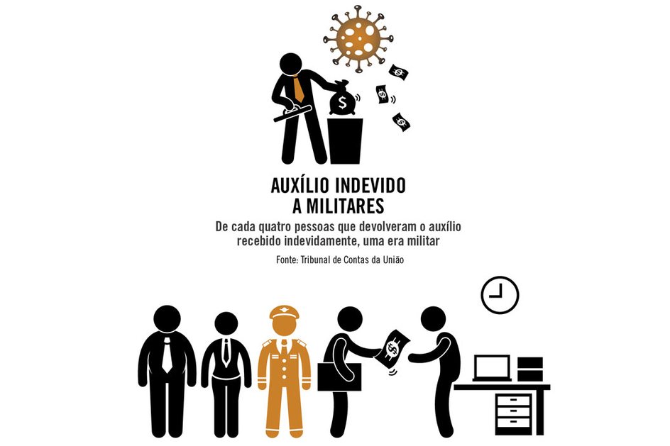 Imagem Auxílio indevido a militares