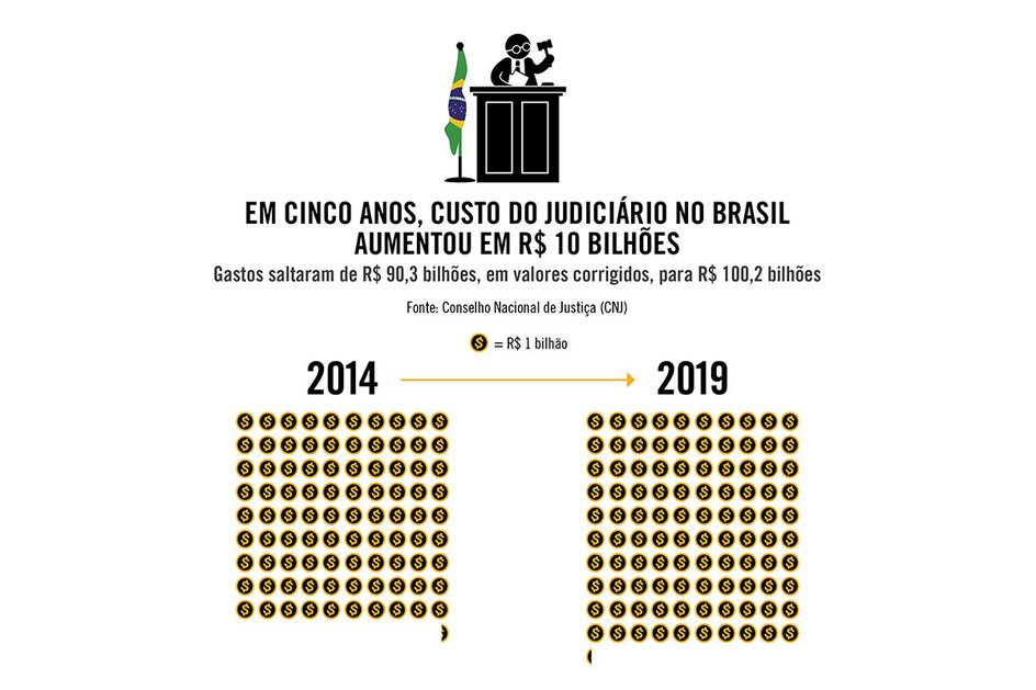 Imagem Em cinco anos, custo do Judiciário no Brasil aumentou em R$ 10 bilhões