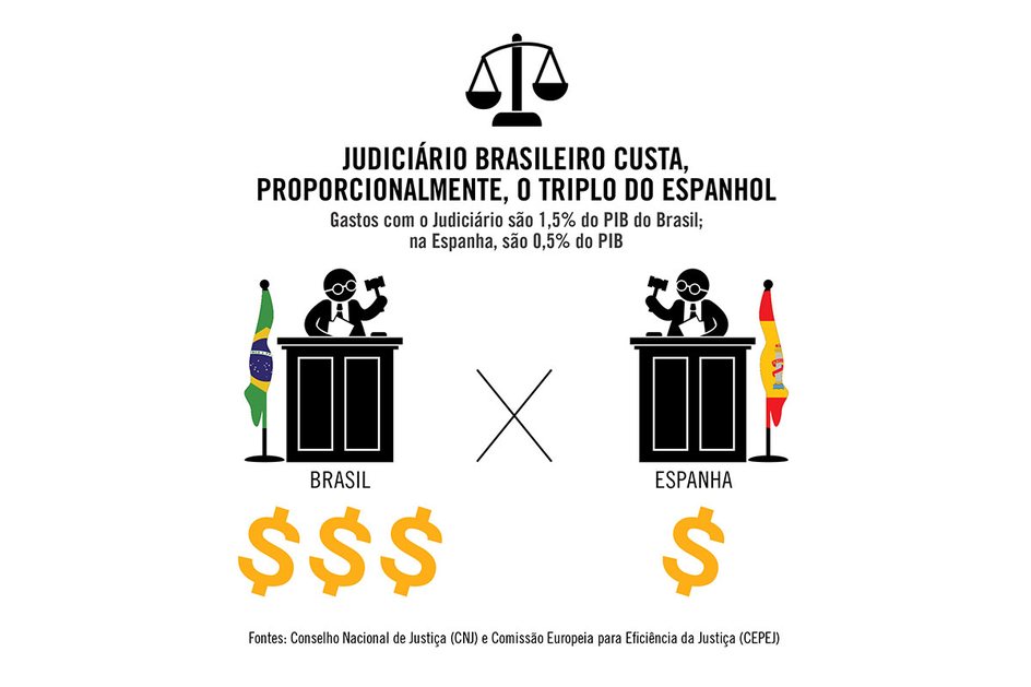 Imagem Judiciário brasileiro custa, proporcionalmente, o triplo do espanhol