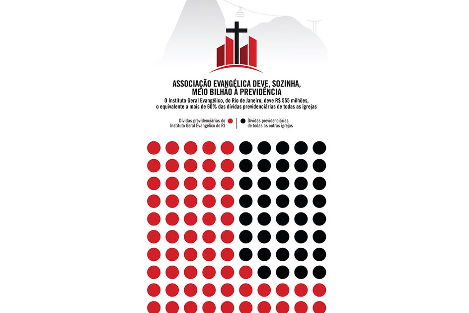 Imagem Associação evangélica deve, sozinha, meio bilhão à Previdência