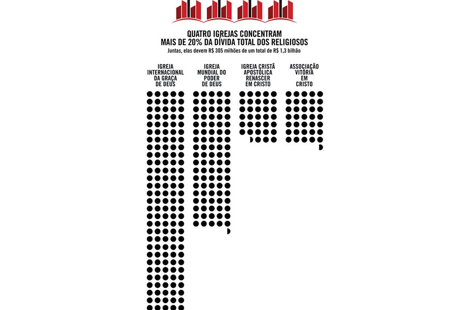 Imagem Quatro igrejas concentram mais de 20% da dívida dos religiosos