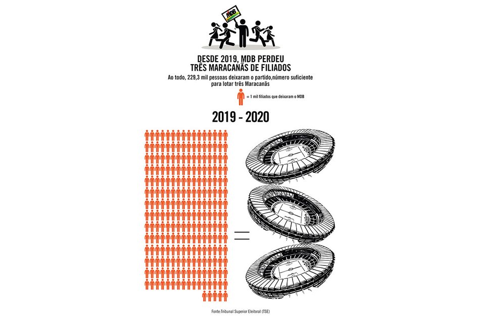 Imagem MDB perde três Maracanãs de filiados em um ano