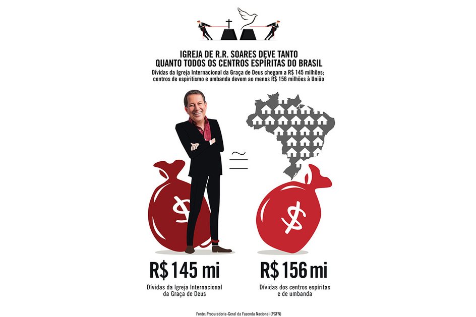 Imagem Igreja de R.R. Soares deve tanto quanto todos os centros espíritas do país