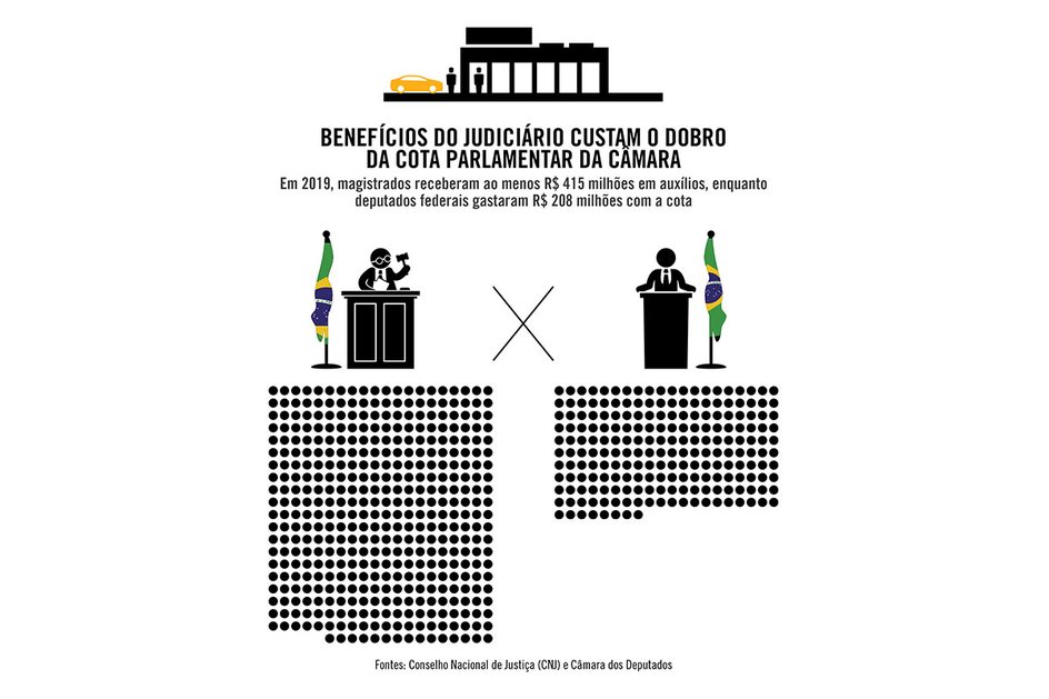 Imagem Benefícios do Judiciário custam o dobro da cota parlamentar da Câmara