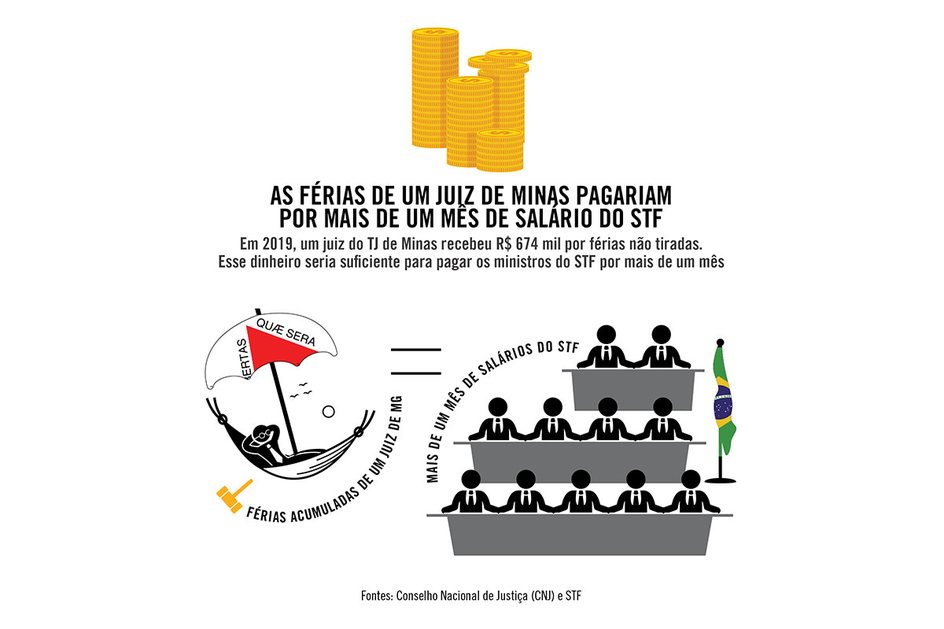 Imagem Para um único juiz, 674 mil reais por férias não tiradas