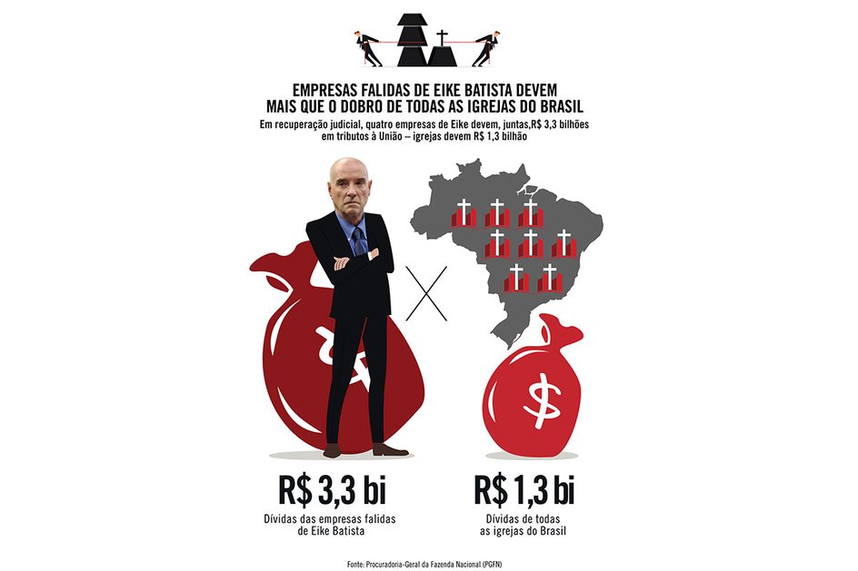 Imagem Empresas de Eike Batista devem mais que o dobro de todas as igrejas do Brasil