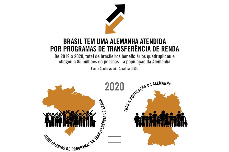 Imagem Brasil tem uma Alemanha atendida por programas de transferência de renda