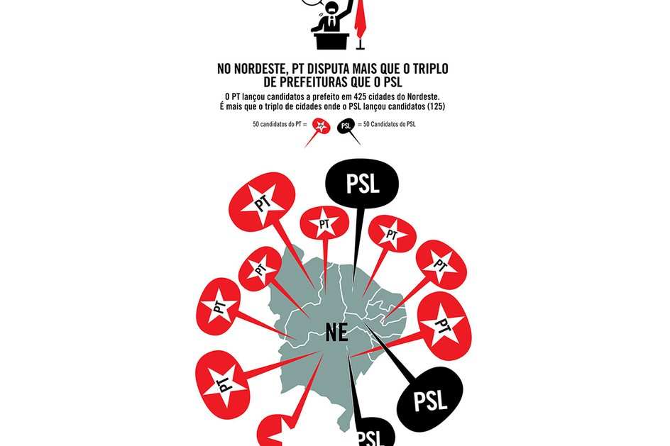 Imagem No Nordeste, PT disputa mais que o triplo de prefeituras que o PSL