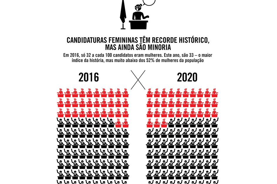 Imagem Candidaturas femininas batem recorde em 2020, mas ainda são minoria