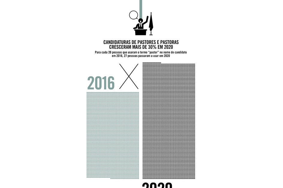 Imagem Candidaturas de pastores e pastoras cresceram mais de 30% em 2020