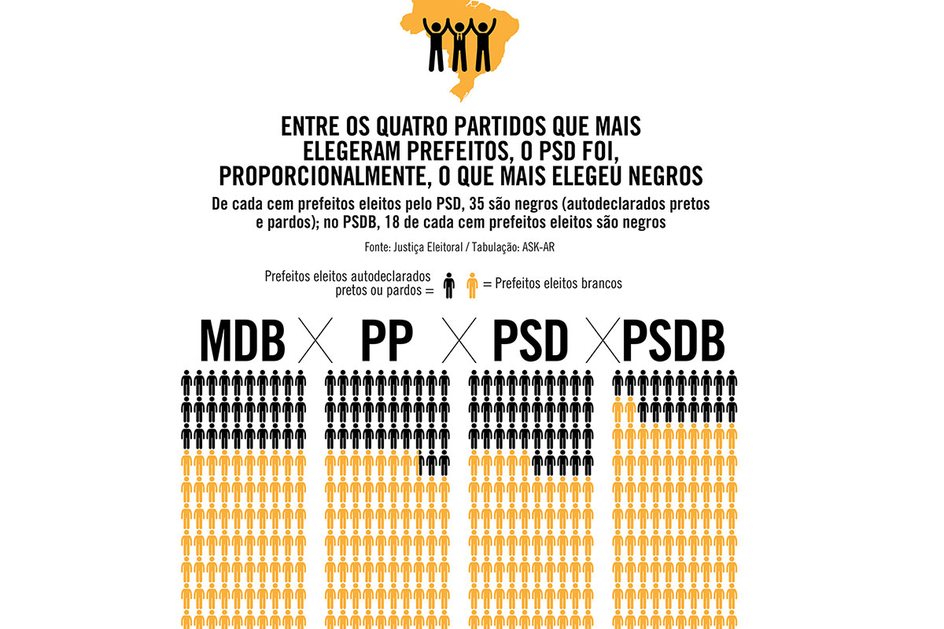 Imagem PSD foi, proporcionalmente, o partido que mais elegeu prefeitos negros