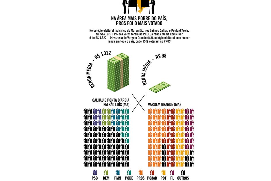 Imagem Na área mais pobre do país, PROS foi o partido mais votado na eleição proporcional
