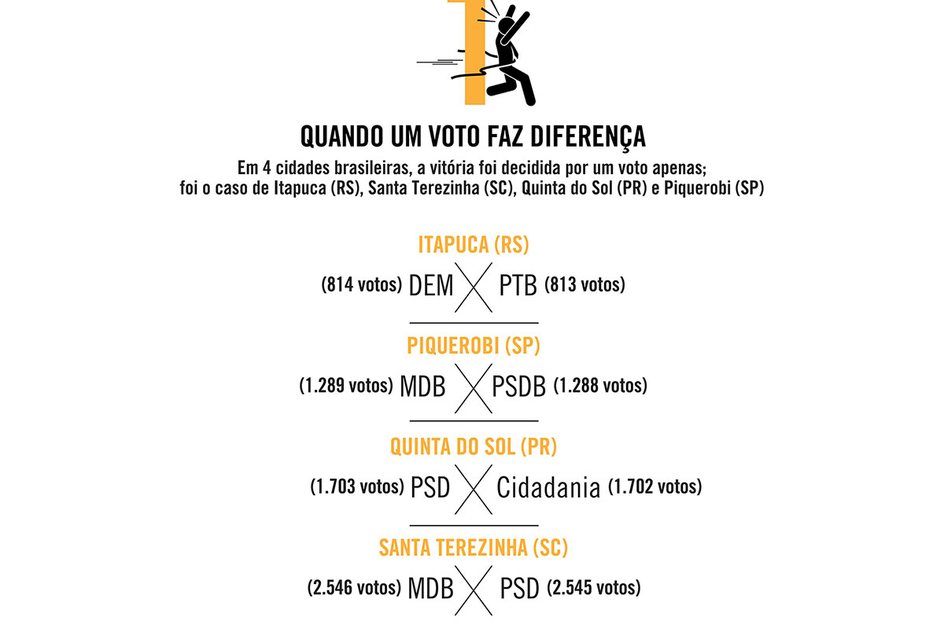 Imagem Quando um voto faz diferença na eleição