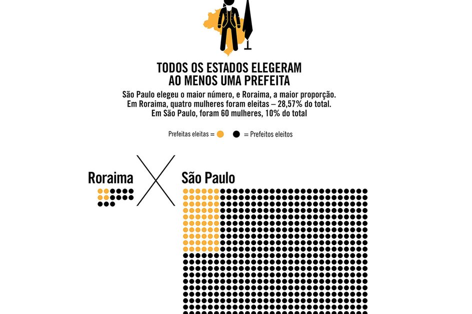 Imagem Todos os estados elegeram ao menos uma prefeita em 2020