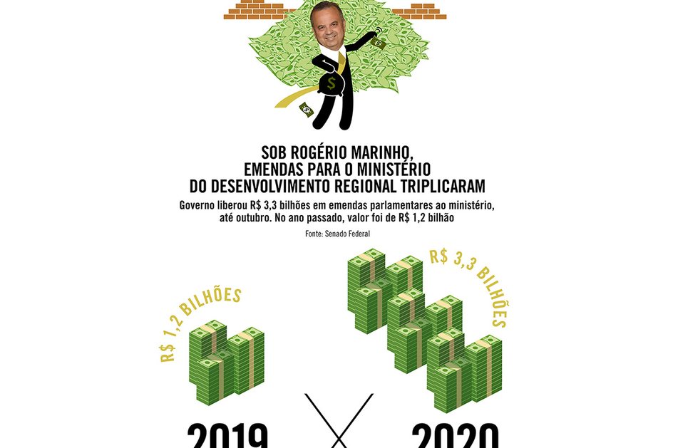 Imagem Sob Rogério Marinho, emendas para o Ministério do Desenvolvimento Regional triplicaram