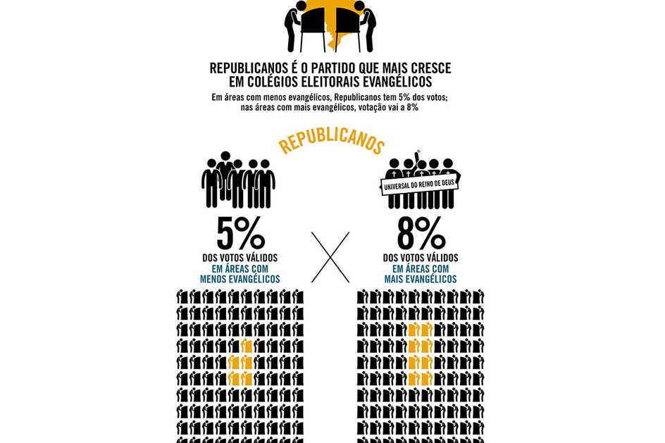 Imagem Republicanos é o partido que mais cresce no Legislativo em colégios eleitorais evangélicos