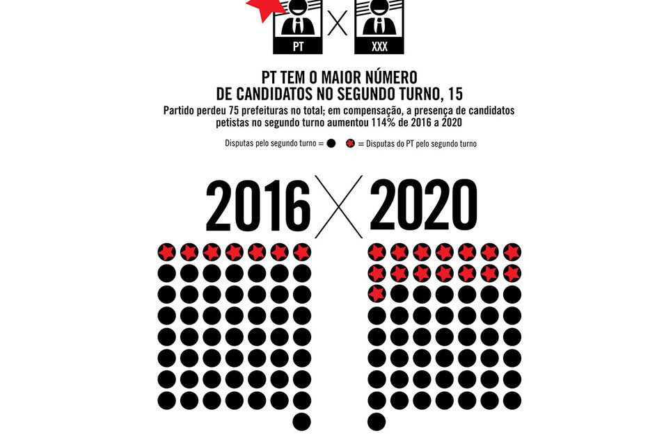 Imagem PT tem o maior número de candidatos no segundo turno