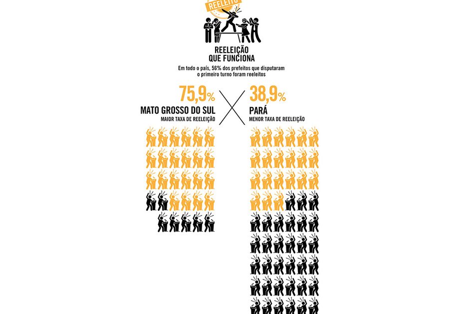 Imagem Reeleição que funciona