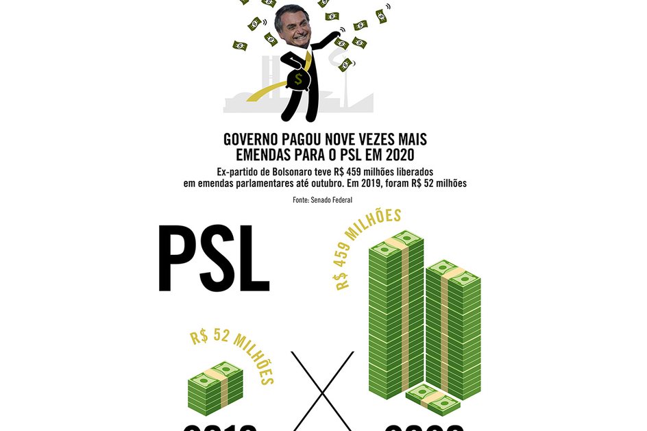 Imagem Governo pagou nove vezes mais emendas para o PSL em 2020