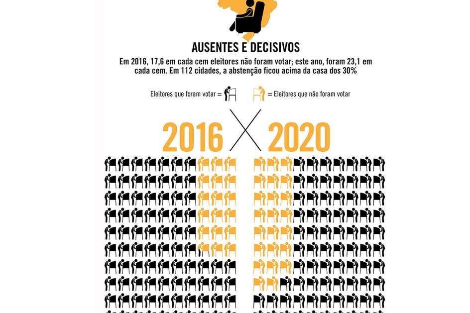 Imagem Abstenção foi decisiva na eleição em 2020