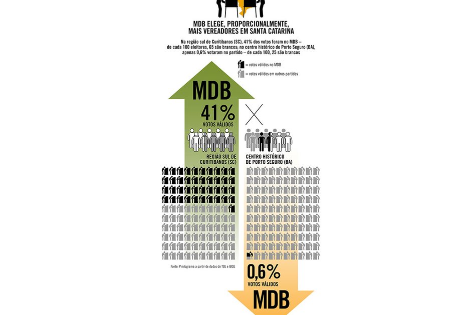 Imagem MDB elege, proporcionalmente, mais vereadores em Santa Catarina