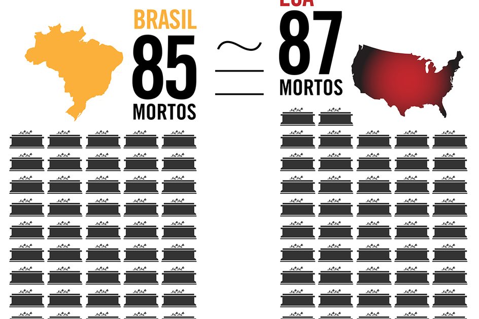 Imagem Taxa de mortes por Covid-19 no Brasil é equivalente à dos Estados Unidos