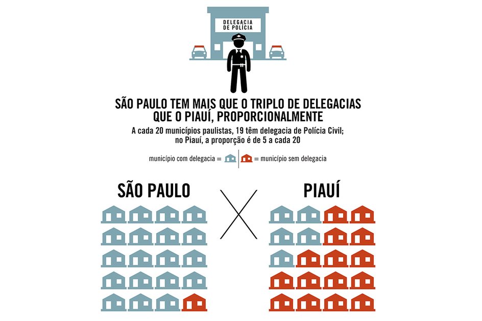Imagem São Paulo tem mais que o triplo de delegacias que o Piauí, proporcionalmente