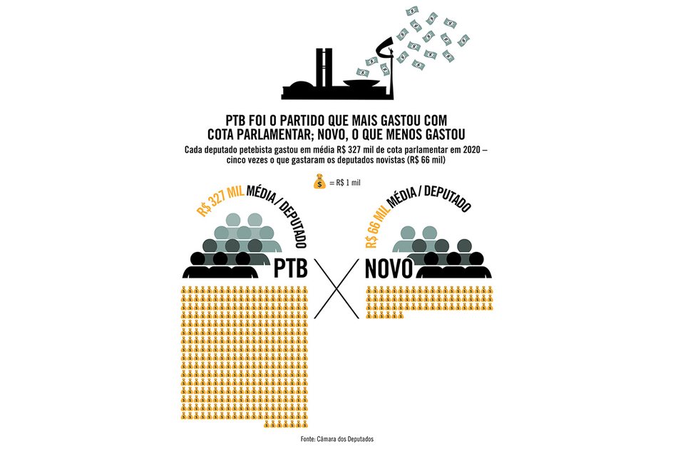 Imagem PTB foi o partido que mais gastou com cota parlamentar em 2020, proporcionalmente