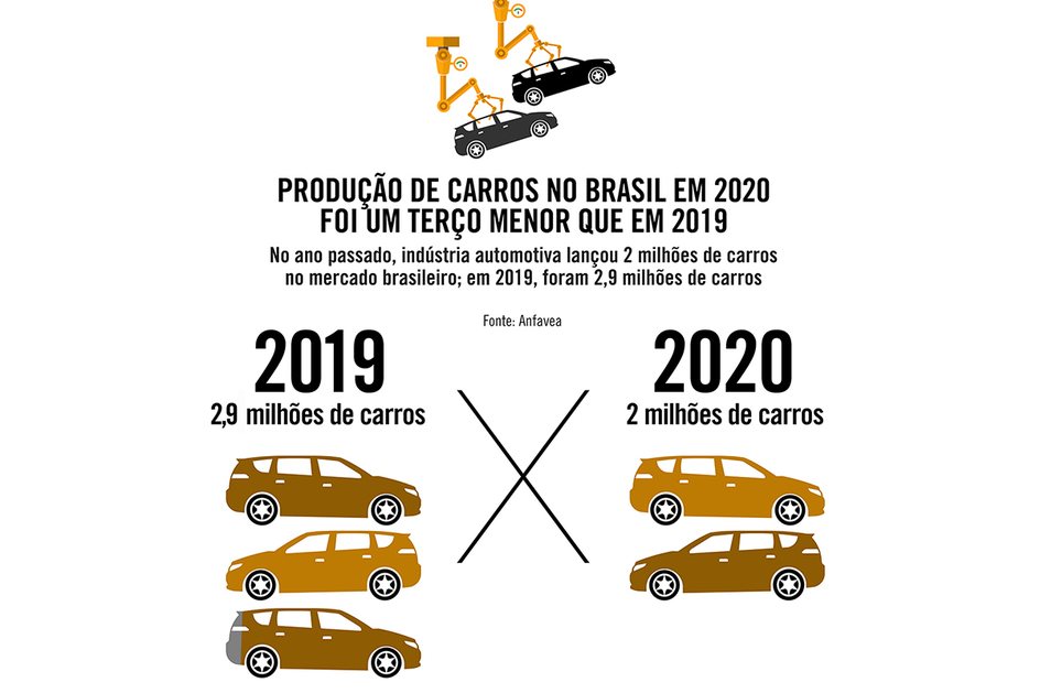 Imagem Produção de carros no Brasil em 2020 foi um terço menor que em 2019