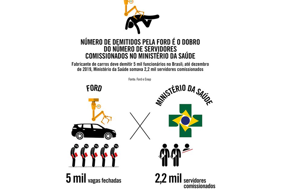 Imagem Número de demitidos pela Ford é o dobro do número de servidores comissionados no Ministério da Saúde