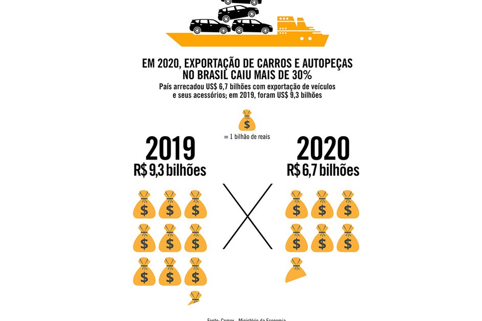 Imagem Em 2020, exportação de carros e autopeças no Brasil caiu mais de 30%