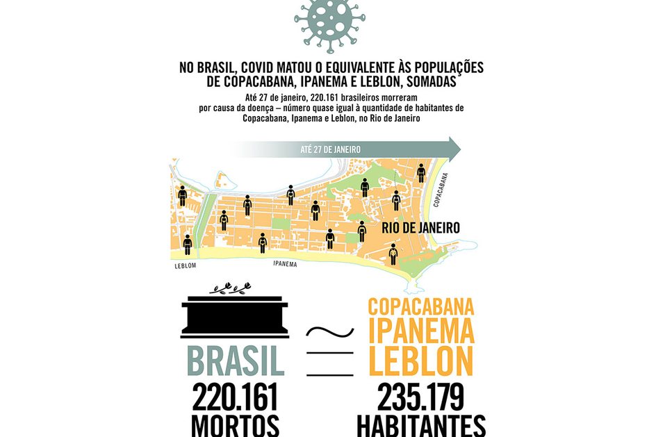 Imagem No Brasil, Covid matou o equivalente às populações de Copacabana, Ipanema e Leblon, somadas
