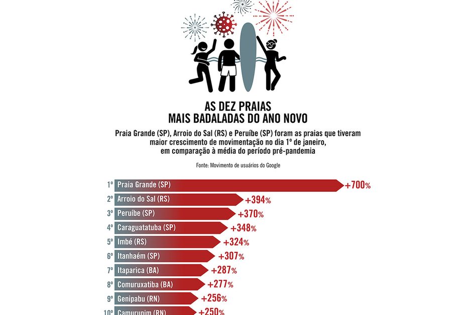 Imagem As praias brasileiras mais badaladas do Ano-Novo