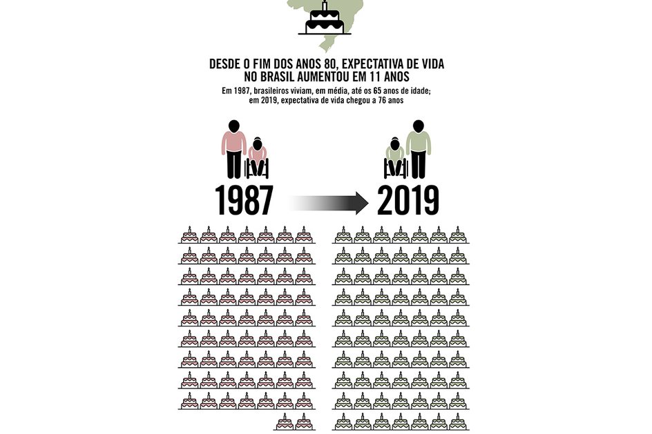 Imagem Desde os anos 1980, expectativa de vida no Brasil aumentou em 11 anos
