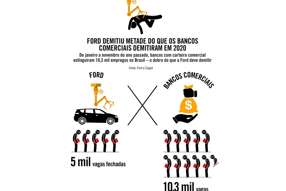 Imagem Ford demitiu metade do que os bancos comerciais demitiram em 2020