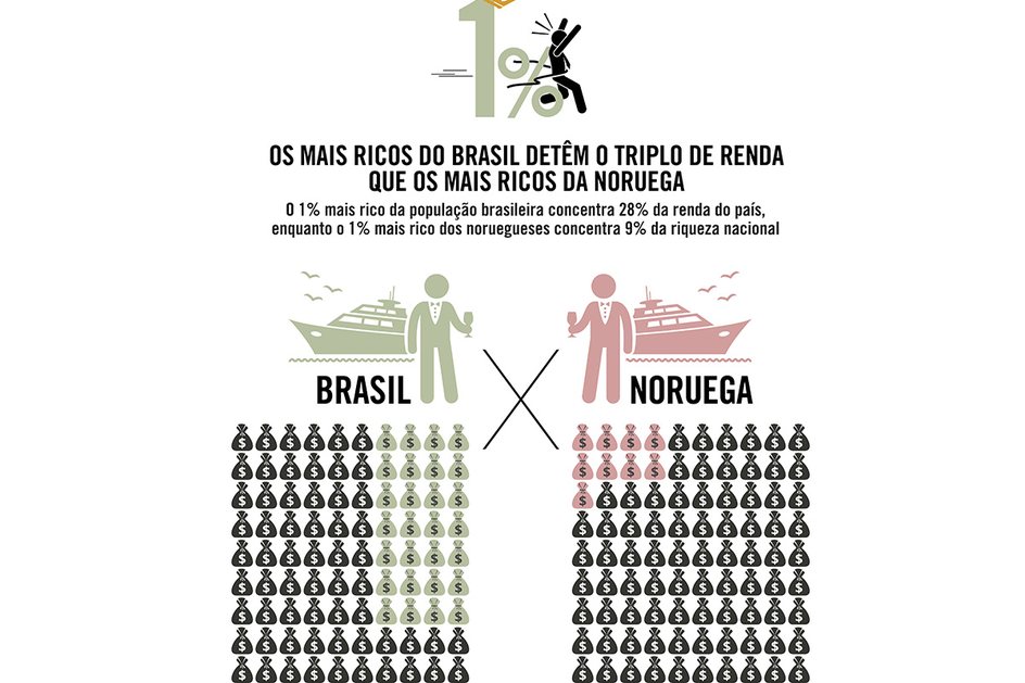 Imagem Mais ricos do Brasil detêm o triplo de renda que os mais ricos da Noruega