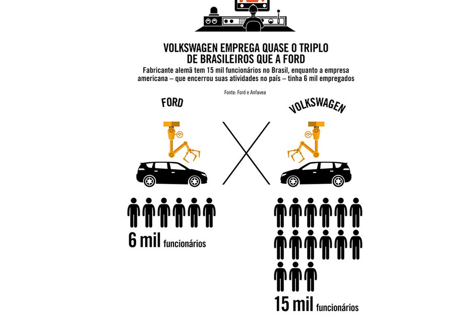 Imagem Volkswagen emprega quase o triplo de brasileiros que a Ford