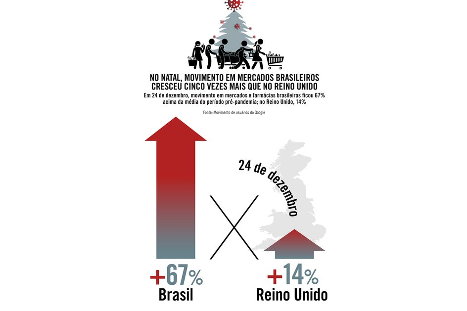 Imagem No Natal, movimento em mercados brasileiros cresceu cinco vezes mais que no Reino Unido