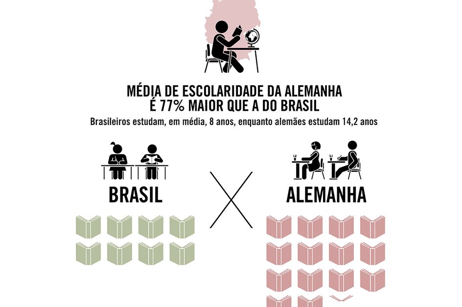 Imagem Média de escolaridade da Alemanha é 77% maior que a do Brasil