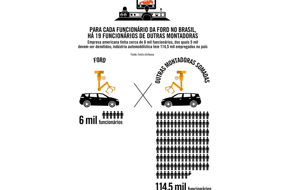 Imagem Para cada funcionário da Ford no Brasil, há 19 de outras montadoras
