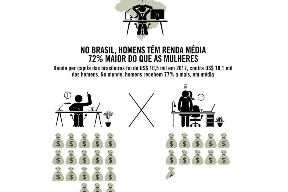 Imagem Homens têm renda média 72% maior do que as mulheres no Brasil