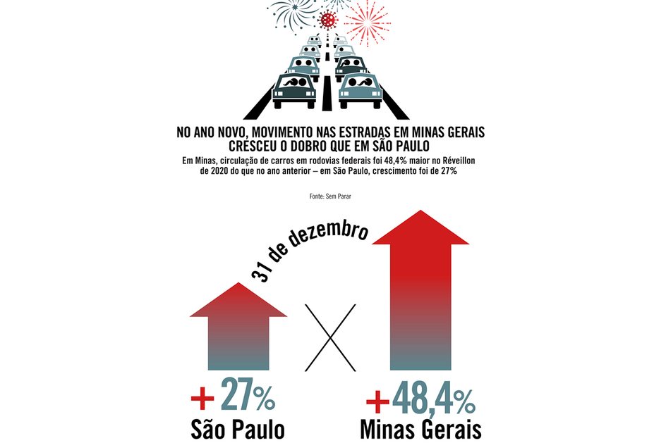 Imagem No Ano-Novo, movimento nas estradas em Minas Gerais cresceu o dobro que em São Paulo