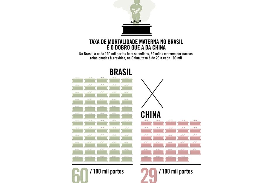 Imagem Brasil tem taxa de mortalidade materna duas vezes maior que a da China