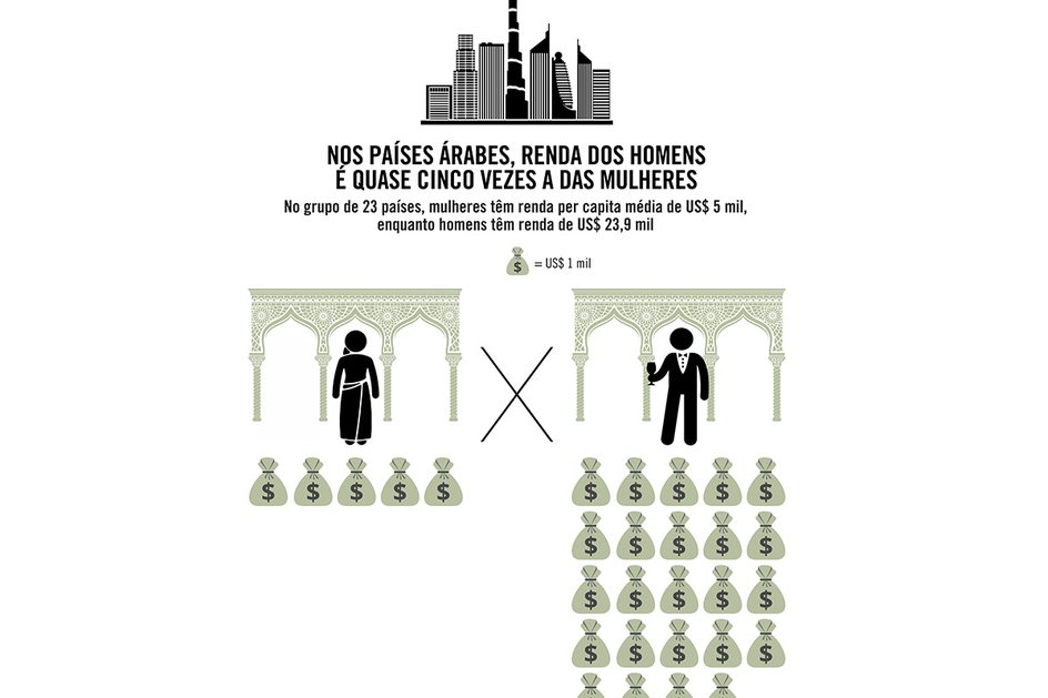 Imagem Nos países árabes, renda dos homens é quase cinco vezes a das mulheres