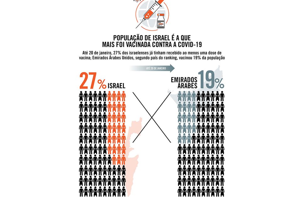 Imagem População de Israel é a que mais foi vacinada contra a Covid