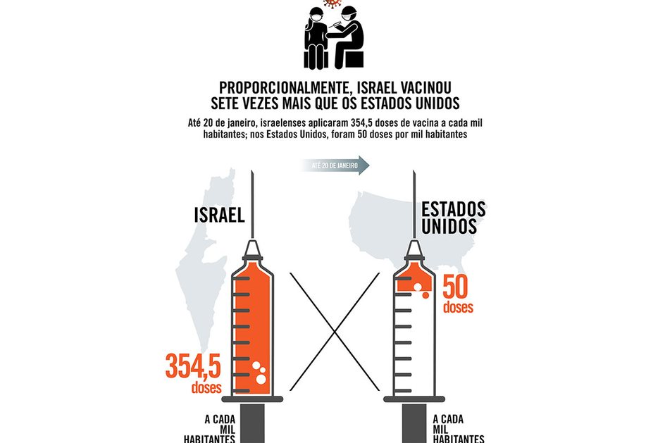 Imagem Proporcionalmente, Israel vacinou sete vezes mais que os Estados Unidos